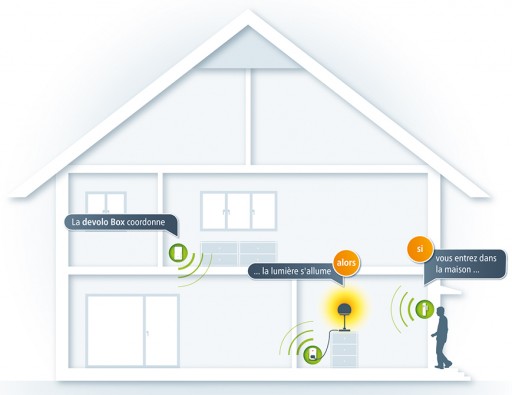 Home Control Devolo - Kit de démarrage - Expressions d'Enfants